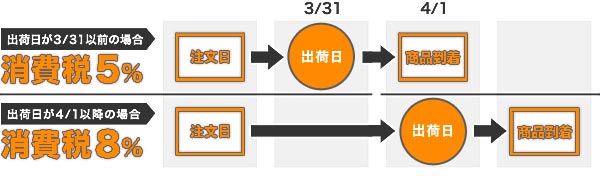 消費税率変更の時期について